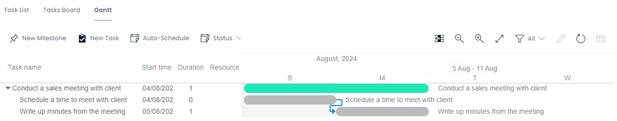 A gantt chart that visualises the same data structure mentioned above. There is a group item named &quot;Conduct a sales meeting with client&quot;. Underneath it are two other tasks on the gantt chart titled &quot;Schedule a time to meet with client&quot; and &quot;Write up minutes from the meeting&quot;.